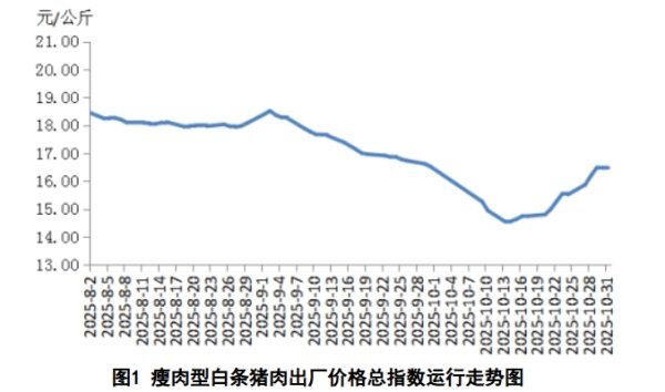 纪源优配 农业农村部：2025年第44周瘦肉型白条猪肉出厂价格监测周报