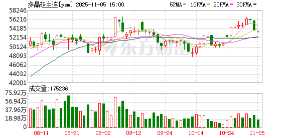 天鲜优配 硅业分会：供应预期收缩支撑多晶硅价格保持稳定 但市场仍处于供过于求状态